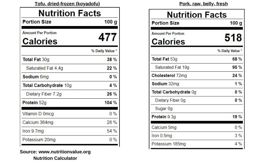 Tofu vs Meat